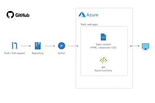 Static Website on Azure CDN/Storage vs Azure Static Web App