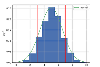 Chi-Square Distribution and p-value