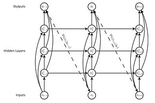 RNNs architecture