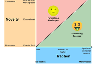 Novelty vs Traction in Seed Fundraising