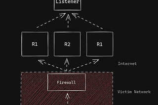 A basic diagram created in Excalidraw demonstrating a basic Command and Control (C2) architecture.