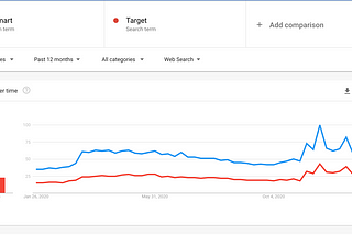 Google Trends: Walmart and Target battling each other in sales during pandemic, Updates on…