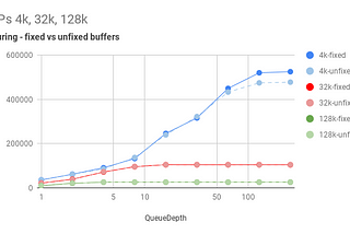 IO_uring Fixed Buffer Versus Non-Fixed Buffer Performance Comparison