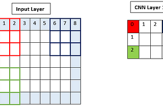 Decode CNN Layer to understand previous layer structure