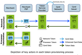 Account-to-Account (A2) Payments; Network Tokenization for Merchants; Navigating the Future of…