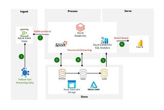 Structured streaming with Azure Databricks and Event Hub