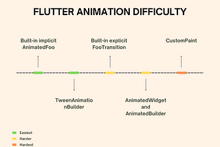 Animation in Flutter