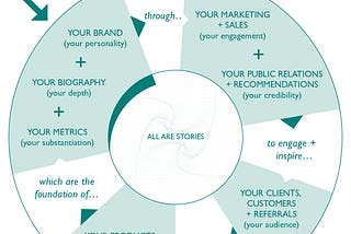 Strategic Storytelling in 3 Infographics