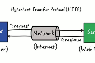 How does HTTP protocol work ?