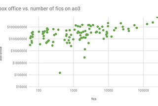 Fanfiction Volume vs. Box Office Receipts