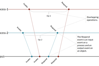 Universality of Consensus