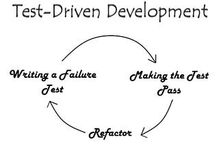 Test-Driven Development Loop