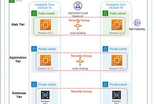 3-Tier Architecture with High Availability