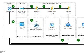 Building Safe, Scalable Solutions with Azure GenAIOps and Voice-Powered Automation