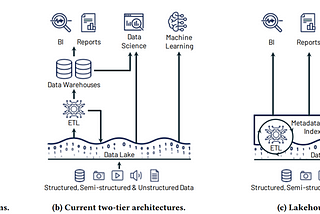 Modernizing Data warehouse with Databricks Lakehouse platform