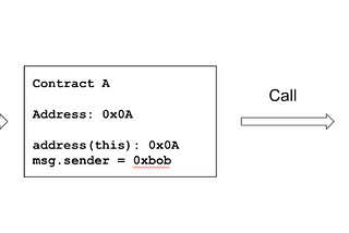 Solidity Series Part 3: Call vs Delegatecall