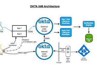 OKTA Architecture & Data Flows (External and Internal)