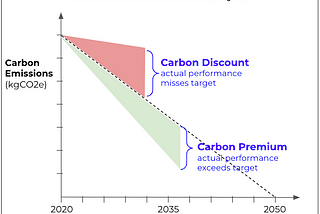 5 Steps to Adjust Valuations Based on Carbon Performance (Part 2)