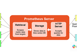 Monitoring with Prometheus: A Brief Overview