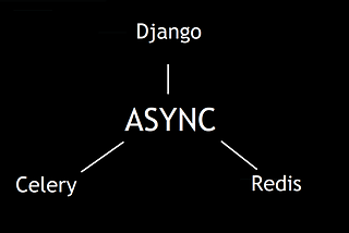 Setting Up Redis And Celery To Work With Django On Windows (Asynchronous Execution)