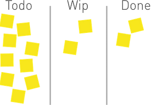 Accélérateur de startup: Le Kanban