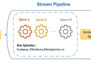 Java: Stream Kullanımı