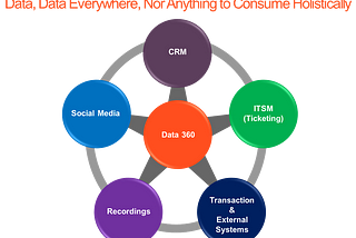 Data 360 Approach — The North Star of Divine Data Experience and Personalization