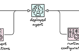 Building an agent harness