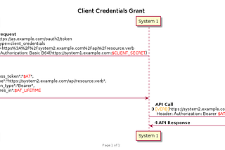 Testing System to Sytem API calls safely using OAuth 2.0 Token Exchange