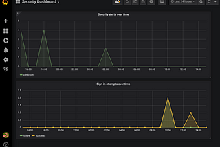 Creating Security Dashboards for Azure Sentinel with Grafana