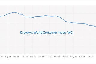 Drewry’s World Container Index dips below US$ 5,000