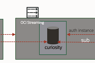 A simple async pattern for SpringBoot micro-services with OCI Streaming and Instance Principals