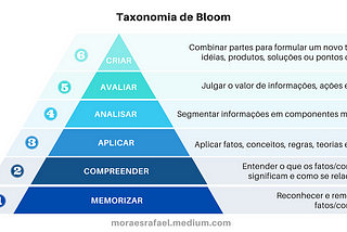 Como Aplicar em Minhas Aulas os Níveis 3 (Aplicação) e 4(Análise) da Taxonomia de Bloom?