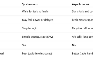 What is the difference between synchronous and asynchronous operations in chatbots?