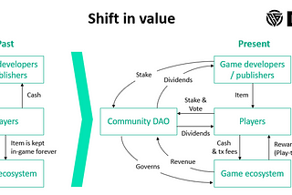 CGG: P2E makes NFT games the next round of liquidity mining and gold mining productivity