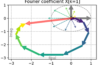 Fourier-transform for time-series : plotting complex numbers