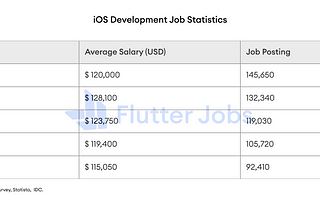 Mobile Developer Gold Rush: Unveiling the Hottest Tech Stacks, Salaries of the Past 5 Years