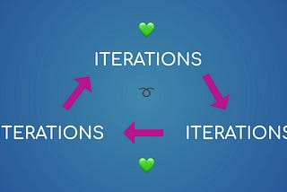 3 times the word “iterations” connected with arrows to form a closed loop