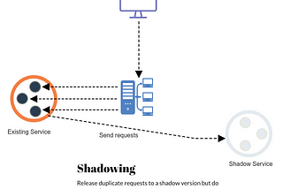 Two Techniques for low risk roll out of your micro service