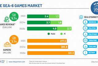 N3XT Play #25: Southeast Asia’s Gaming Boom — Insights into the Future