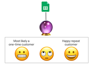 A custom formula to auto-calculate a customer’s lifetime value