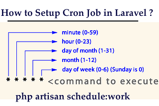 Cron Job in Laravel | How to Setup Cron Job ?