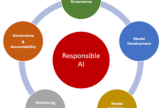Figure 1: Responsible AI Reference Architecture