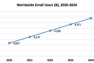 4 Billion Email Users Worldwide