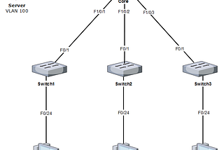 Cisco Layer 3 Switch InterVLAN Routing Without Router