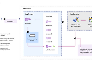 IBM Cloud™ Virtual Private Cloud -Block Storage Encryption Key Rotation