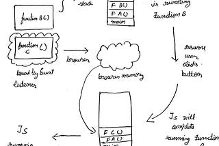 Understanding JavaScript call stack and Event Listener.