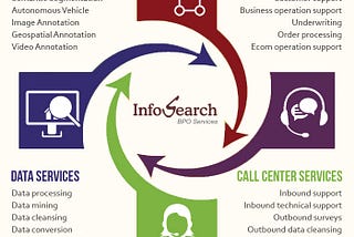 Annotation, Data, BPO & Call Centre Services At Infosearch
