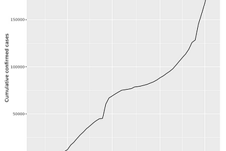 Data Visualization of COVID-19