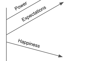 Perceiving Happiness Through Expectation